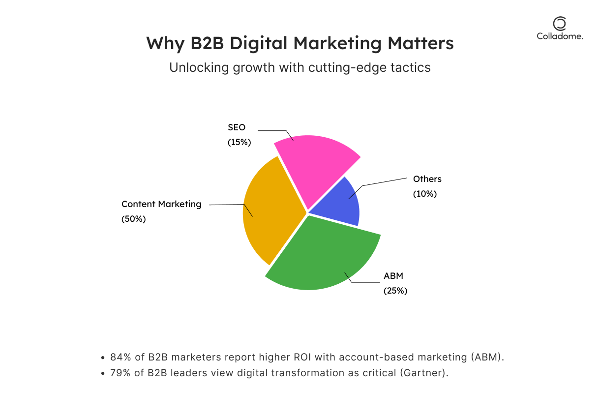 Why B2B digital Marketing matters