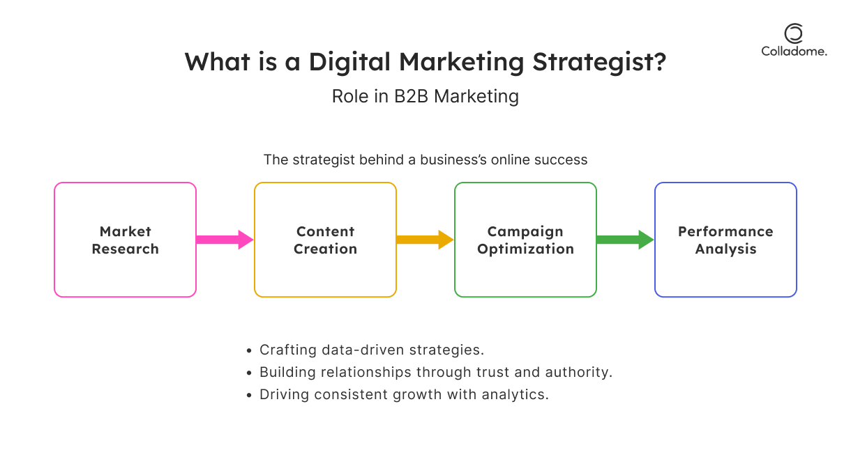 What is a Digital Marketing Strategist?