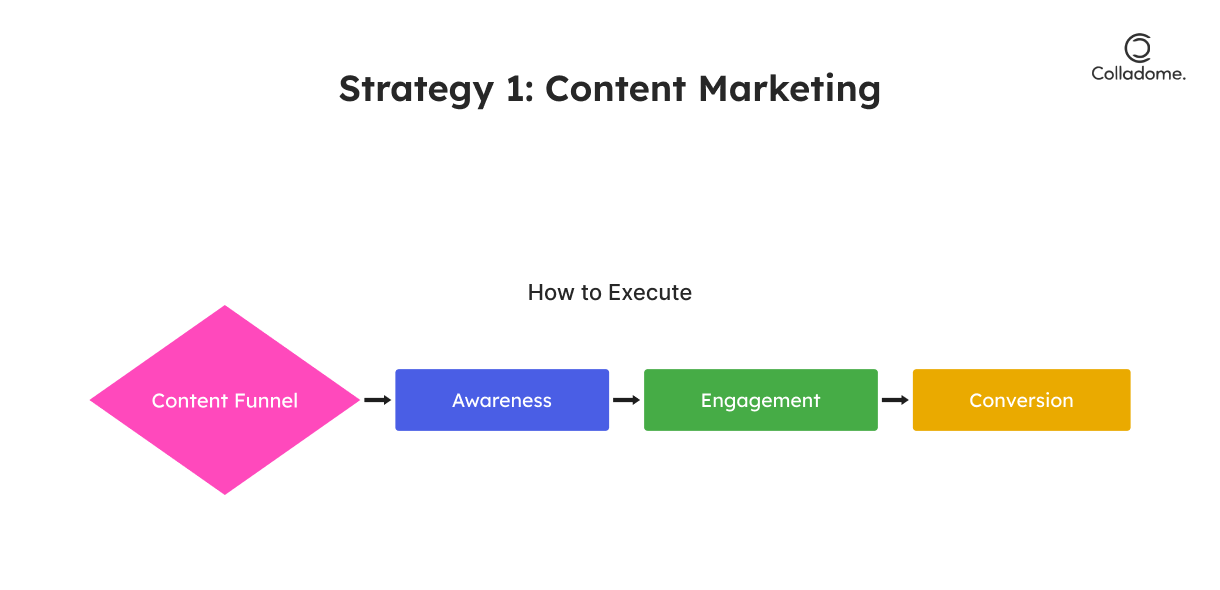 Content Marketing