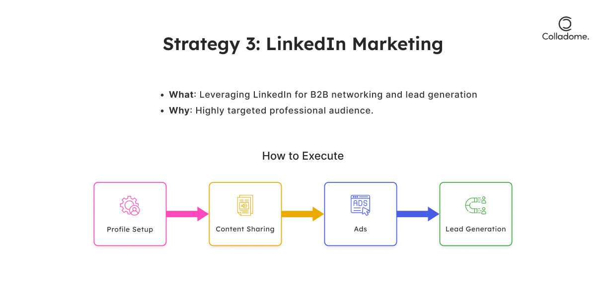 LinkedIn Marketing