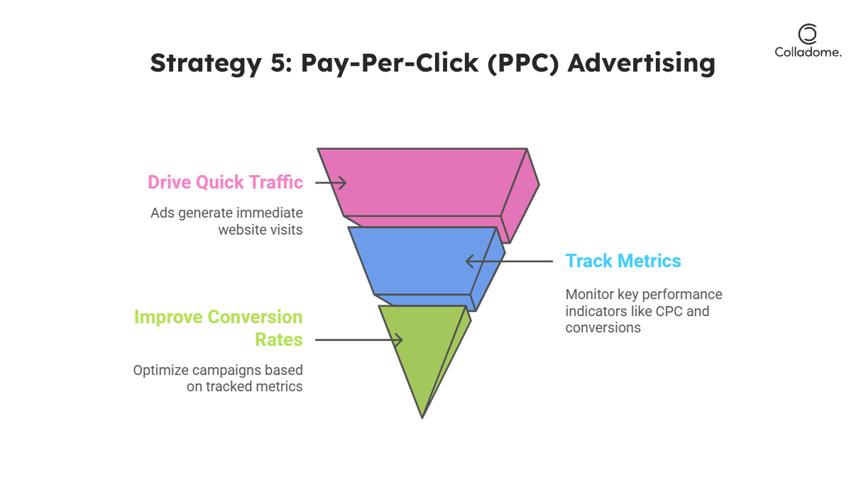 Pay-Per-Click (PPC) Advertising