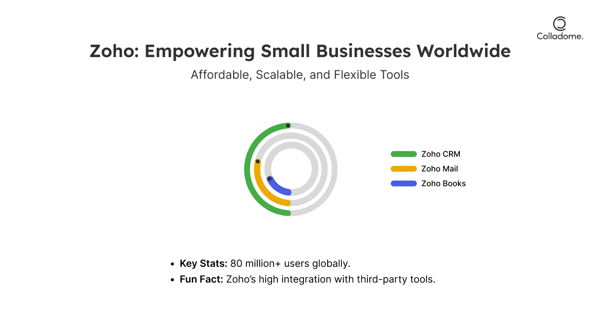 Zoho: Empowering Small Business Worldwide 