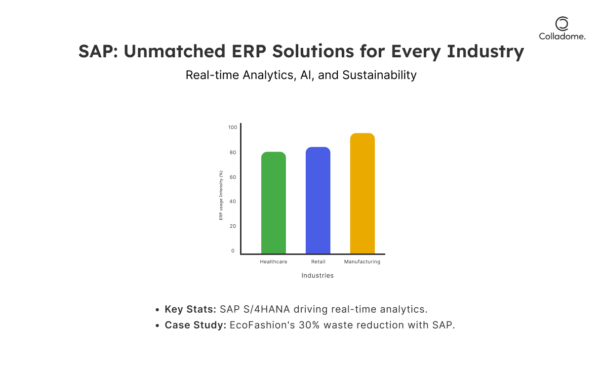 SAP: Unmatched ERP solutions for every industry
