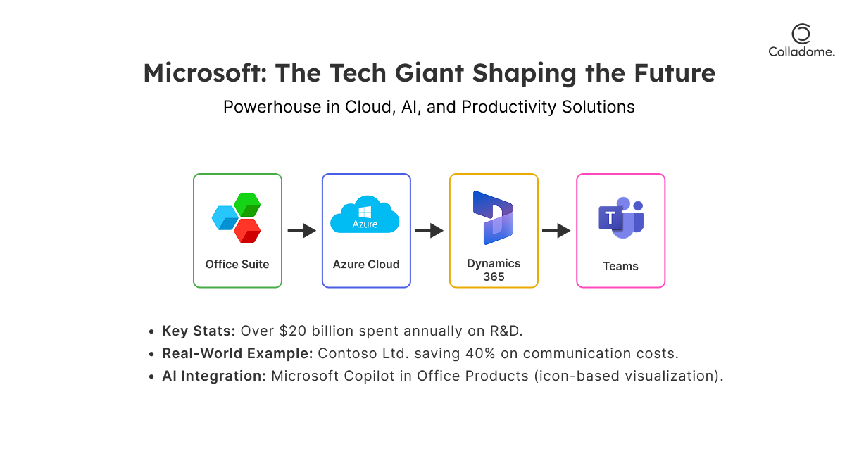 Microsoft: The tech giant shaping the future