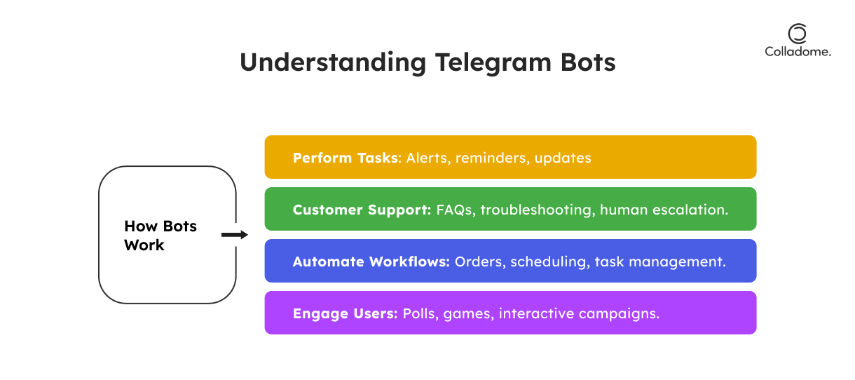 What Is a Telegram Bot?