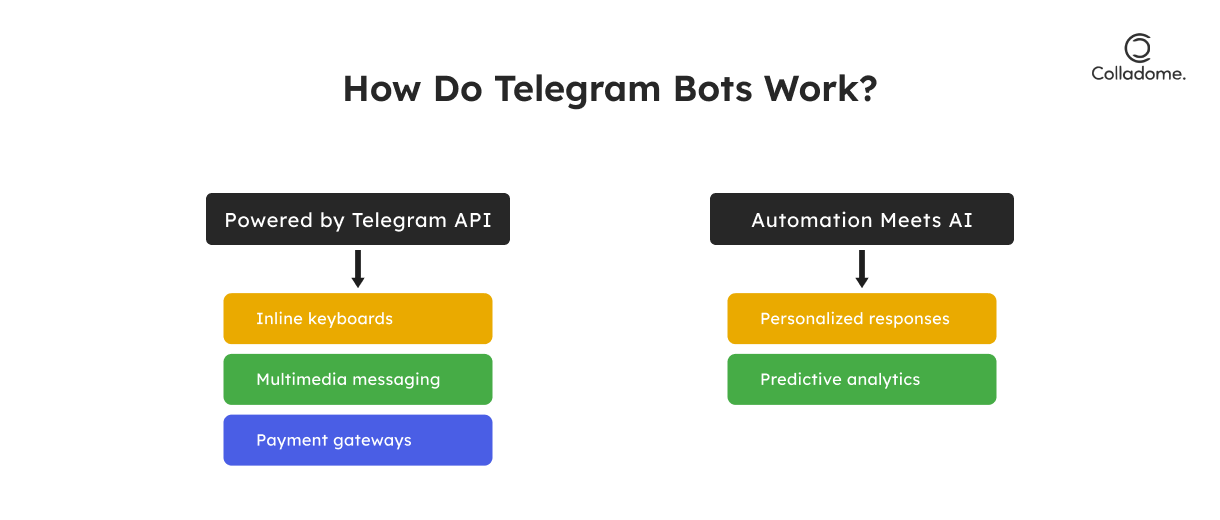 How Telegram Bots Work