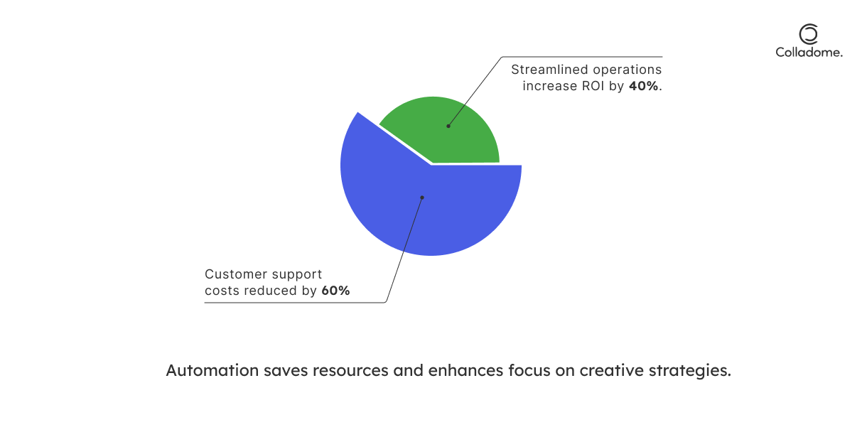 Marketing automation
