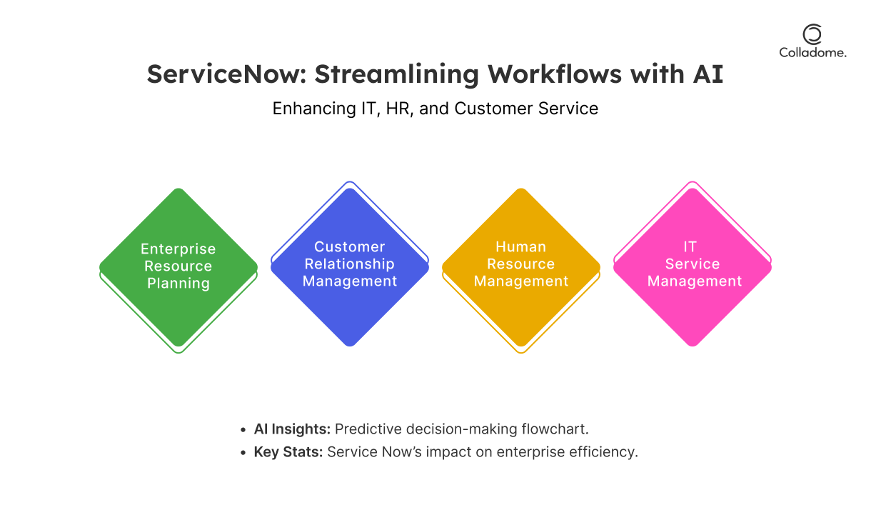 ServiceNow: Streamlining Workflow with AI