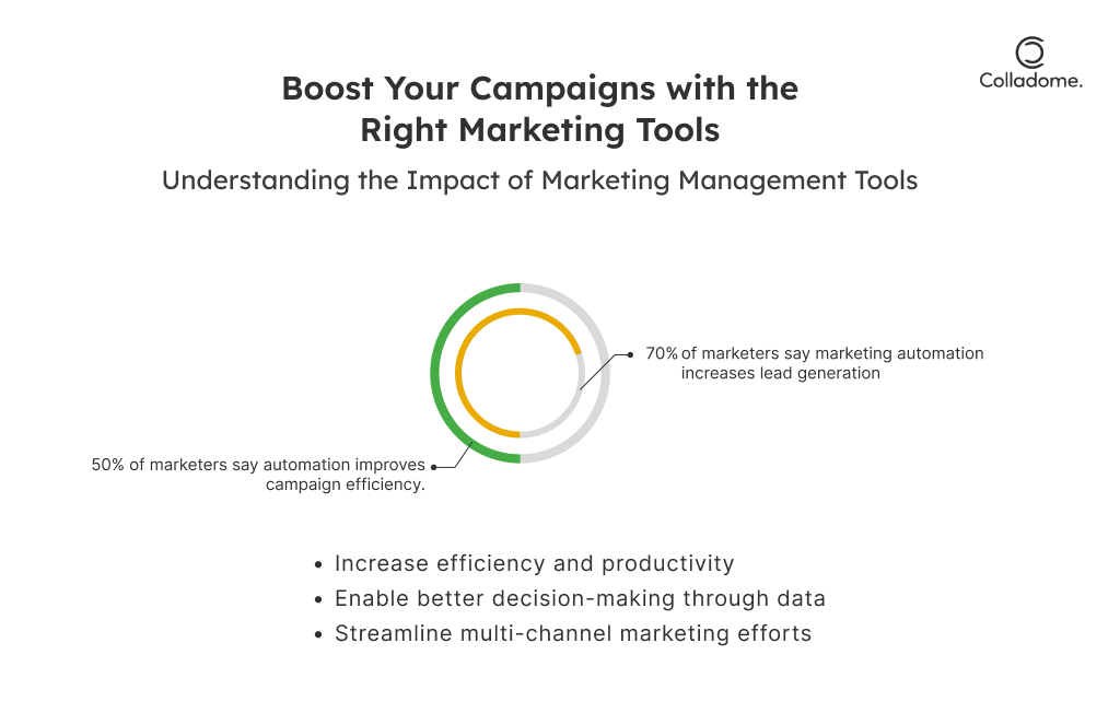 Boost your Campaigns with Advanced Marketing Tools
