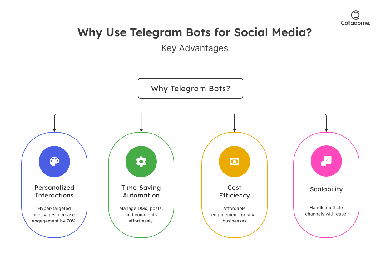 Why use telegram Bots for social media