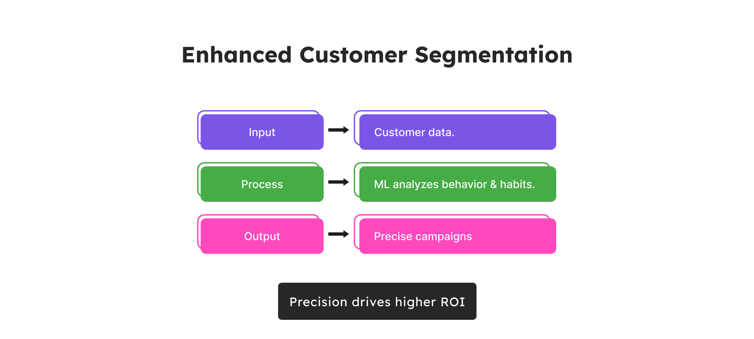 Customer Segmentation on Steroids