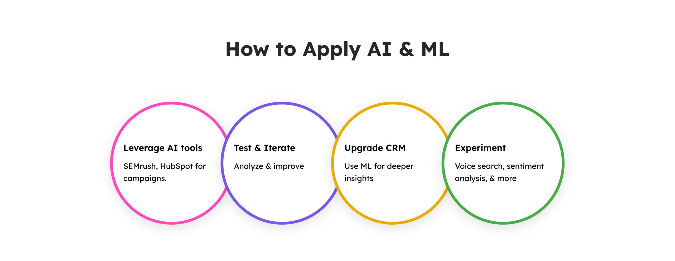 How to Apply AI and Machine Learning in Digital Marketing?