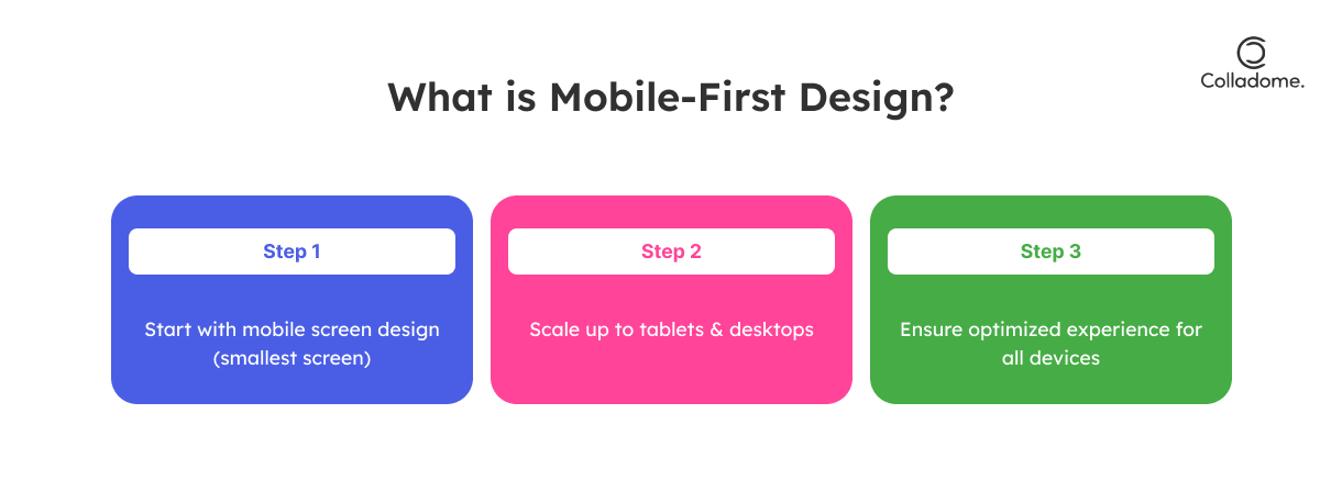 What is Mobile-First Design?