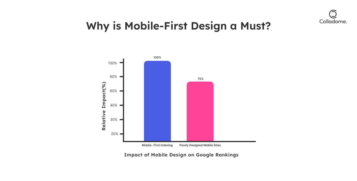 Why Mobile-First Design is Essential in 2024