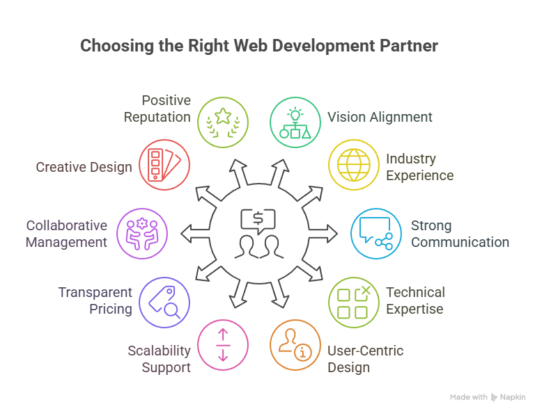 Web Development Partner