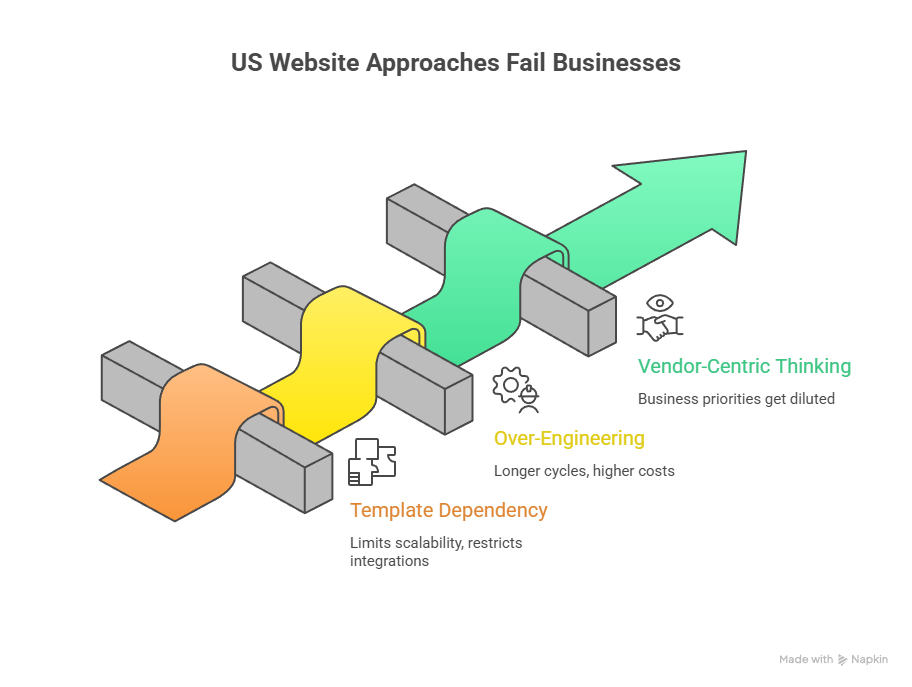 Custom Web Development USA