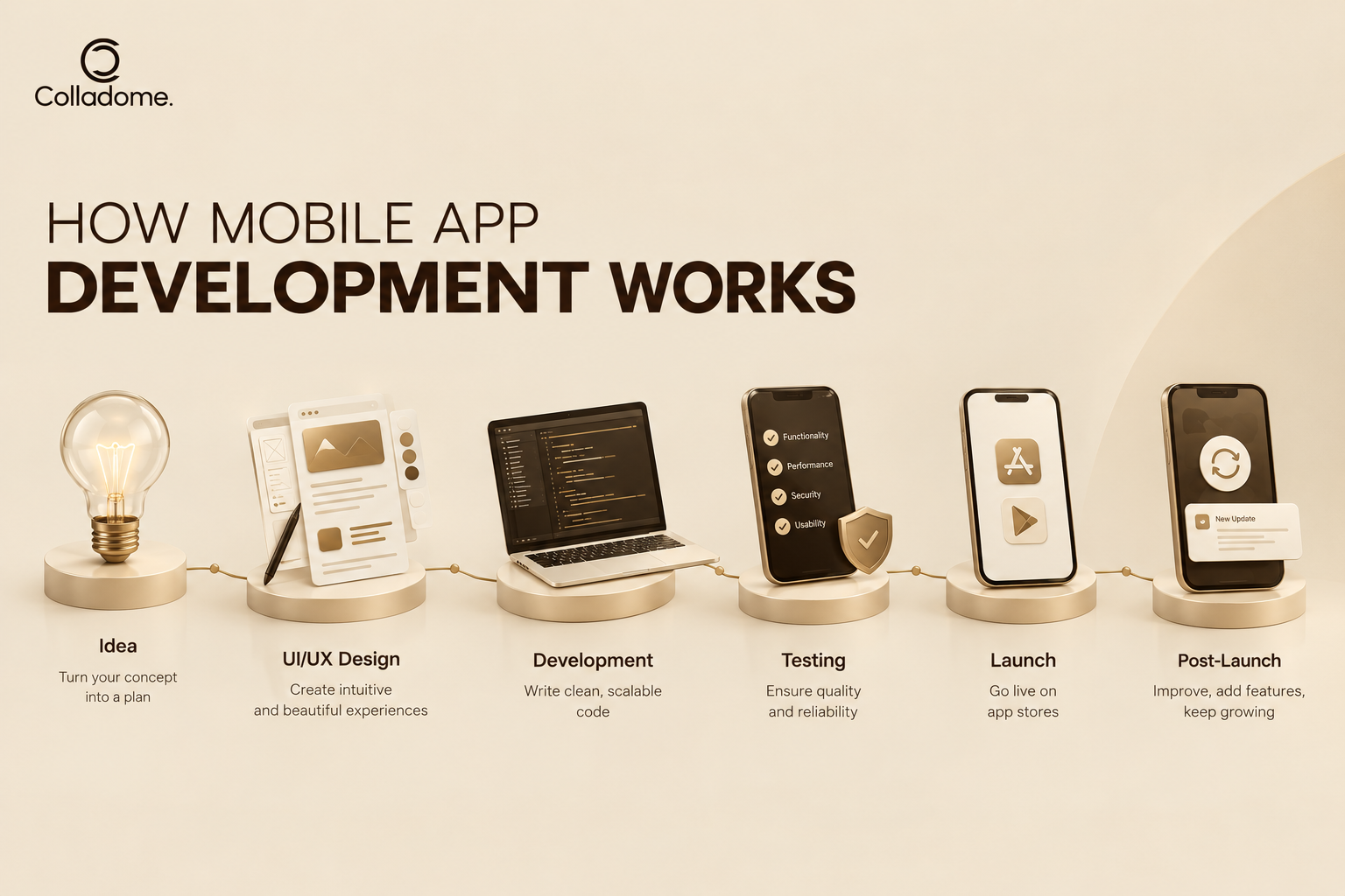 How Mobile App Development Works