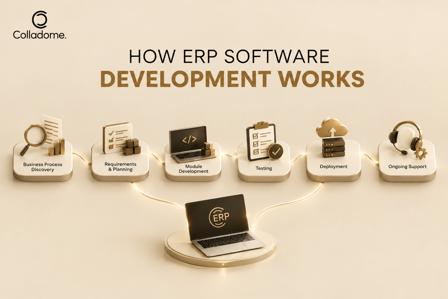 How ERP software Development Works